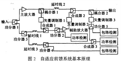 自適應(yīng)RF前饋放大器的設(shè)計 自適應(yīng)RF前饋放大器的設(shè)計