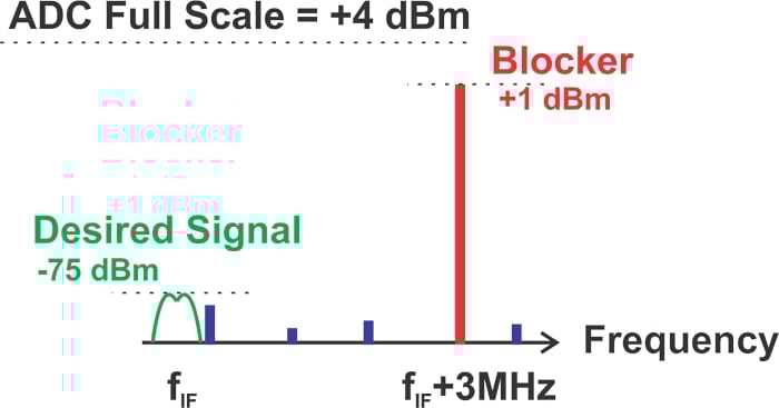 什么是無雜散動態(tài)范圍 (SFDR)？為什么 SFDR 很重要？