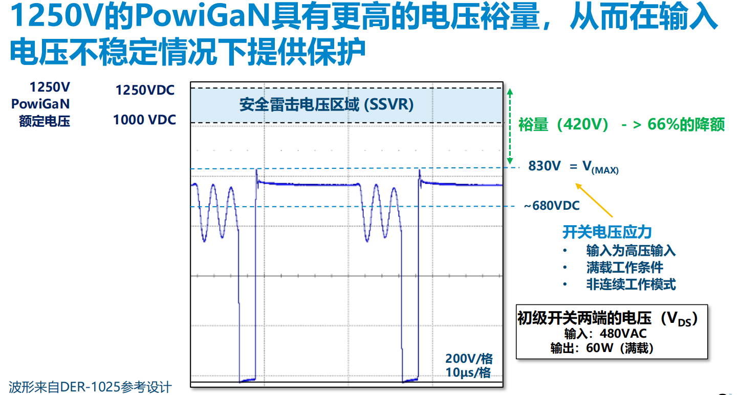 氮化鎵取代碳化硅，從PI開始？
