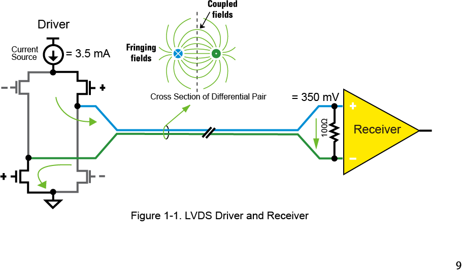 【做信號鏈，你需要了解的高速信號知識（一）】為什么要使用LVDS或JESD204B標(biāo)準(zhǔn)？