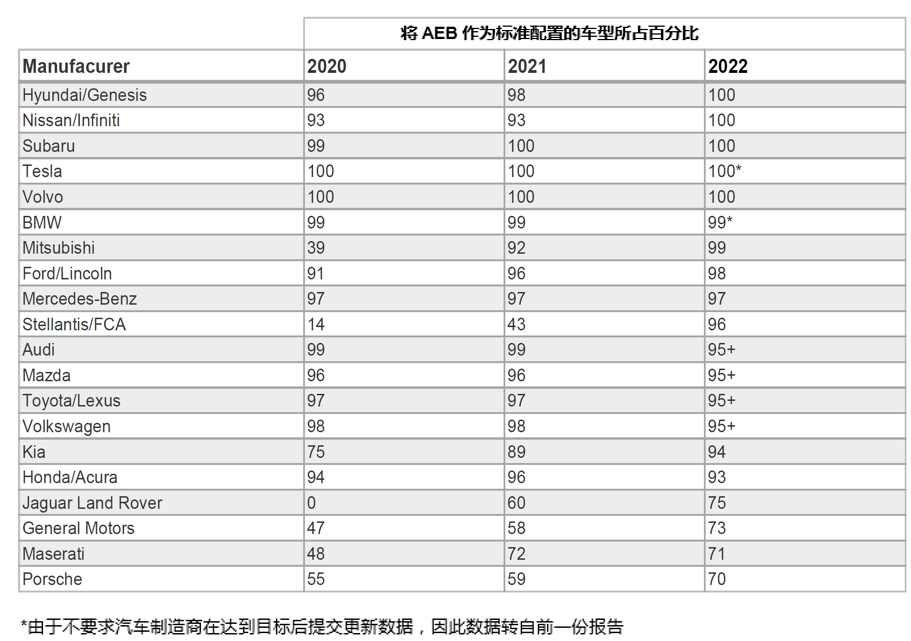 自動緊急制動系統(tǒng)(AEB) 提案已落后于最新的汽車解決方案嗎？