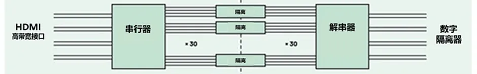 HDMI信號(hào)隔離器要怎么選？試試專用芯片！