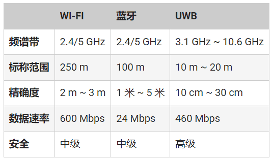 頻率控制如何確保UWB應(yīng)用可靠、安全