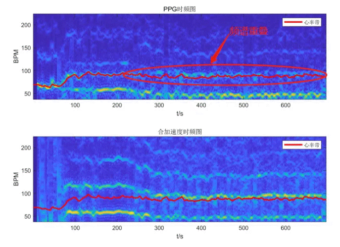 基于大數(shù)據(jù)與深度學(xué)習的穿戴式運動心率算法