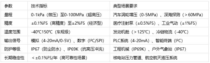 壓力傳感器主要應用場景、分類與技術(shù)解析