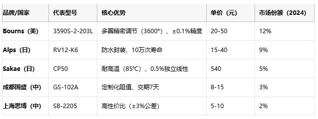 線(xiàn)繞電位器技術(shù)解析：原理、應(yīng)用與選型策略