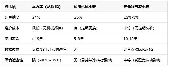 基于龍芯1D的智能水表，無機(jī)械結(jié)構(gòu)+NB-IoT遠(yuǎn)程監(jiān)測技術(shù)解析