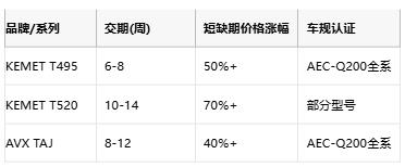 KEMET T495/T520 vs AVX TAJ鉭電容深度對比：如何選擇更適合你的設(shè)計(jì)？