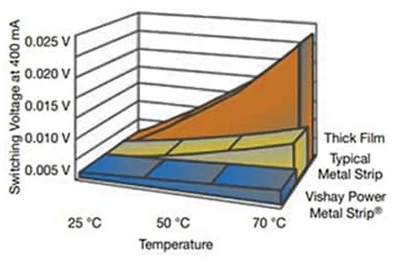 關(guān)于電阻溫度系數(shù)、測(cè)量和結(jié)構(gòu)影響 這篇文章說(shuō)透了