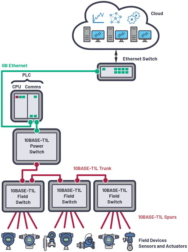 新的10BASE-T1L標(biāo)準(zhǔn)有哪些變化？