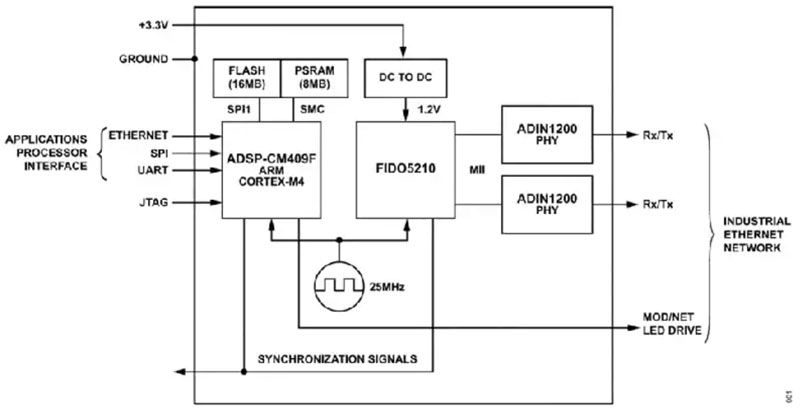 如何快速、經(jīng)濟(jì)地將工業(yè)以太網(wǎng)添加到工業(yè) 4．0 設(shè)備中