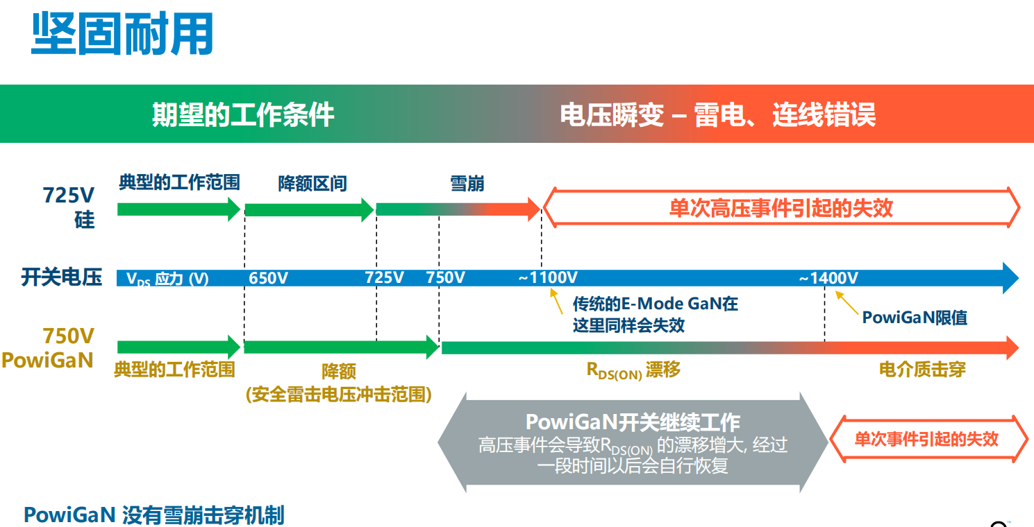 氮化鎵取代碳化硅，從PI開始？