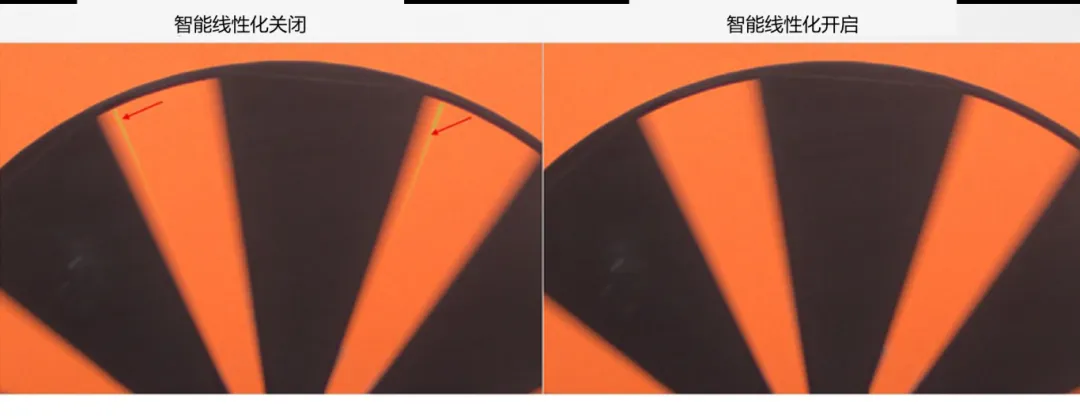 圖像傳感器廣泛用于安防監(jiān)控、隨身記錄儀、可視門鈴和機器人等應(yīng)用，必須能夠在各種惡劣成像條件下穩(wěn)定工作，以支持圖像視覺和機器視覺等功能。高動態(tài)范圍場景、運動物體或 LED 閃爍等惡劣成像條件，會導致攝像頭難以準確捕捉畫面。  什么是 HDR，為什么需要 HDR？  圖像傳感器的動態(tài)范圍用于描述傳感器在較暗和較亮區(qū)域中捕獲圖像細節(jié)的能力。只有動態(tài)范圍較高的圖像才能讓人同時看到亮區(qū)和暗區(qū)的細節(jié)。人眼的動態(tài)范圍可以達到 100 dB 以上，但單次曝光的攝像頭很難達到這一水平。  為了擴展動態(tài)范圍，常用的方法是拍攝多張曝光時間不同的低動態(tài)范圍圖像，然后將它們合并在一起以獲得高動態(tài)范圍圖像。長曝光圖像可捕捉圖像中的暗區(qū)，而短曝光圖像可捕捉亮區(qū)，因此在合并后的圖像中，我們將能夠看到分別利用長曝光信號和短曝光信號形成的暗區(qū)和亮區(qū)。  線性化與相關(guān)的挑戰(zhàn)  合并各張圖像的過程稱為線性化。多張圖像的線性化需占用大量內(nèi)存，此外為實現(xiàn)高幀率，還需具備強大的處理能力作為支撐。  完成線性化后，在查看已合并的高動態(tài)范圍圖像時，還可能會遇到特定的圖像質(zhì)量問題。在惡劣的成像條件下，這些圖像質(zhì)量問題或偽影會變得更加明顯。  例如，以下成像條件會導致偽影問題更加明顯：  場景中有運動物體  場景中有 LED 燈閃爍  空間內(nèi)鄰近區(qū)域使用來自多張圖像的數(shù)據(jù)  安森美 (onsemi)的白皮書《利用低帶寬高動態(tài)范圍 (eHDR) 技術(shù)提高物體識別精度》說明了 eHDR 相對于 LI?HDR 在帶寬和節(jié)省能耗方面的優(yōu)勢。該白皮書重點介紹了由安森美的 AR0822 圖像傳感器提供支持的線性化模式，其中的嵌入式高動態(tài)范圍 (eHDR) 技術(shù)無需依賴于主機 ISP/SoC，便能在傳感器上創(chuàng)建 HDR 圖像。AR0822 圖像傳感器的 eHDR 技術(shù)能夠有效應(yīng)對通過線性化將多張圖像合成 HDR 圖像時所遇到的重大難題，尤其是能夠解決因惡劣照明條件而產(chǎn)生的種種問題。  智能線性化改善轉(zhuǎn)換信噪比  一般的線性化過程會先使用長曝光信號，直至長曝光飽和（12 位 ADC 為 4095LSB），然后利用短曝光信號計算 HDR 圖像中所需的線性化信號。在 HDR 圖像中，由于短曝光信號的信噪比遠低于長曝光信號，因此從長曝光信號轉(zhuǎn)換到短曝光信號時會導致出現(xiàn)較明顯的偽影現(xiàn)象。當 ISP 對該圖像進行后處理時，偽影可能會進一步放大。  為了有效管理從長曝光到短曝光的轉(zhuǎn)換過程，智能線性化會對長曝光和短曝光信號進行加權(quán)組合，從而計算出一個信號。其中，長曝光和短曝光依據(jù)各自的信號水平被賦予不同的權(quán)重。通過這種智能線性化處理，當從長曝光切換到短曝光時，信號會平滑傳輸。  圖 1 顯示了由頂部散射光照亮的相同場景，當我們由上至下觀察這個灰色場景，會發(fā)現(xiàn)信號水平下降，圖像也從短曝光轉(zhuǎn)換到長曝光。圖 1 的左側(cè)圖像未啟用智能線性化功能。可以看到紅色箭頭處存在較明顯的偽影現(xiàn)象，這正是因不同曝光水平而造成的轉(zhuǎn)換偽影。  圖 1 的右側(cè)圖像開啟了智能線性化功能，可以看到偽影現(xiàn)象顯著緩解，能給人以更舒適的觀感，而且也降低了被機器視覺算法誤認為是邊緣的風險。由此可見，AR0822 的智能線性化技術(shù)有助于實現(xiàn)不同曝光水平下信噪比的平滑過渡，避免信噪比突然變化。  圖 1.智能線性化技術(shù)能夠確保圖像在不同曝光水平下平滑過渡.png  圖 1.智能線性化技術(shù)能夠確保圖像在不同曝光水平下平滑過渡  智能線性化改善運動偽影成像  對運動場景進行多次曝光成像時，可能出現(xiàn)長曝光信號和經(jīng)線性化的短曝光信號不等效的情況，這是由于場景中物體正在運動造成的，并有可能導致出現(xiàn)顏色偽影，即在運動發(fā)生的區(qū)域中存在色調(diào)變化。  減少長曝光時間在一定程度上有助于減小偽影的面積，但這種方法的可操作性不高，可能會造成大部分場景處于低光狀態(tài)，導致整個場景的整體圖像質(zhì)量下降。  AR0822 傳感器的智能線性化功能可以有效緩解場景中的顏色偽影。該功能會首先檢測場景中的運動，即短曝光與長曝光在線性化信號水平上的差異。然后將根據(jù)檢測到的運動程度，使用長曝光和短曝光的組合信號水平來減輕場景中的運動偽影。  圖 2 為背景中有旋轉(zhuǎn)風扇的例子，對比了在智能線性化關(guān)閉和開啟兩種情況下的成像情況。智能線性化關(guān)閉時，風扇葉片頂部附近區(qū)域出現(xiàn)了顏色偽影，這是由長曝光與線性化短曝光的信號水平差異造成的。在右側(cè)圖像，智能線性化算法檢測到了這一情況并進行了校正。  圖 2.智能線性化 – 減少運動偽影.png  圖 2.智能線性化 – 減少運動偽影    圖 3 放大了圖 2 的部分細節(jié)。智能線性化關(guān)閉時，風扇葉片附近出現(xiàn)了黃色的運動偽影，而不是橙色。開啟智能線性化可以有效減輕這種顏色偽影。  圖 3.智能線性化技術(shù)能夠有效緩解運動偽影.png  圖 3.智能線性化技術(shù)能夠有效緩解運動偽影  智能線性化改善 LED 閃爍成像  在一般線性化過程中，場景中不停閃爍的 LED 燈可能會導致圖像傳感器的某個顏色通道通過長曝光成像，而另一個顏色通道通過短曝光成像，具體取決于每個顏色通道的信號水平。因此，當某個顏色通道正通過長曝光成像時，LED燈處于開啟狀態(tài)；而當另一個顏色通道進行短曝光成像時，LED燈已經(jīng)關(guān)閉。后續(xù)合并不同曝光時間的圖像時，圖像的色調(diào)可能會因此而改變。在比較糟糕的情況下，圖像中會顯示 LED 為關(guān)閉狀態(tài)，而肉眼卻看到 LED 正亮著。  智能線性化可以通過檢測長曝光與短曝光的線性化信號的差異，來感測由 LED 閃爍引起的閃爍偽影。它能根據(jù)觀測到的線性化信號的差異程度，智能地組合長曝光和短曝光，從而有效減輕顏色偽影。短曝光成像常會導致閃爍的 LED 呈關(guān)閉狀態(tài)，而開啟智能線性化則可以避免這個問題，讓圖像更接近我們?nèi)搜塾^察到的情況。  圖 4 對比了智能線性化關(guān)閉和開啟兩種情況下的 LED 閃爍圖像。智能線性化關(guān)閉時，場景中的一些 LED 燈會顯示顏色偽影，這是由長曝光與短曝光的信號水平差異造成的。在右側(cè)圖像，智能線性化算法檢測到了這一情況并進行了校正。  圖 4.智能線性化 ? 視頻快照.png  圖 4.智能線性化 ? 視頻快照    圖 5 放大了圖 4 中的 LED 燈局部細節(jié)。智能線性化關(guān)閉時，在視頻中會看到閃爍的偽影，或者在快照圖像中會看到紅色箭頭所標記的顏色偽影。開啟智能線性化可以有效減輕這些顏色偽影/閃爍偽影，如右側(cè)圖像所示。  圖 5.智能線性化技術(shù)能夠有效減少 LED 偽影.png  圖 5.智能線性化技術(shù)能夠有效減少 LED 偽影  智能線性化的集成優(yōu)勢  隨著攝像頭分辨率的持續(xù)提升以及汽車或監(jiān)控系統(tǒng)所連接的攝像頭數(shù)量不斷攀升，片外ISP/SoC的處理負擔日益加劇，進而使得算力和功耗問題愈發(fā)凸顯。將線性化算法轉(zhuǎn)移到傳感器有助于節(jié)省SoC的計算時間，同時提高傳輸幀率。憑借AR0822傳感器的智能線性化等先進算法，安森美可以有效減輕多重曝光HDR圖像產(chǎn)生的偽影，并且單個和多個傳感器可以輕松集成到ISP/SoC上。  文章來源：安森美