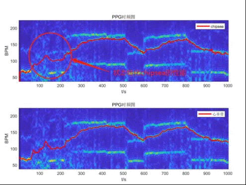 基于大數(shù)據(jù)與深度學(xué)習的穿戴式運動心率算法