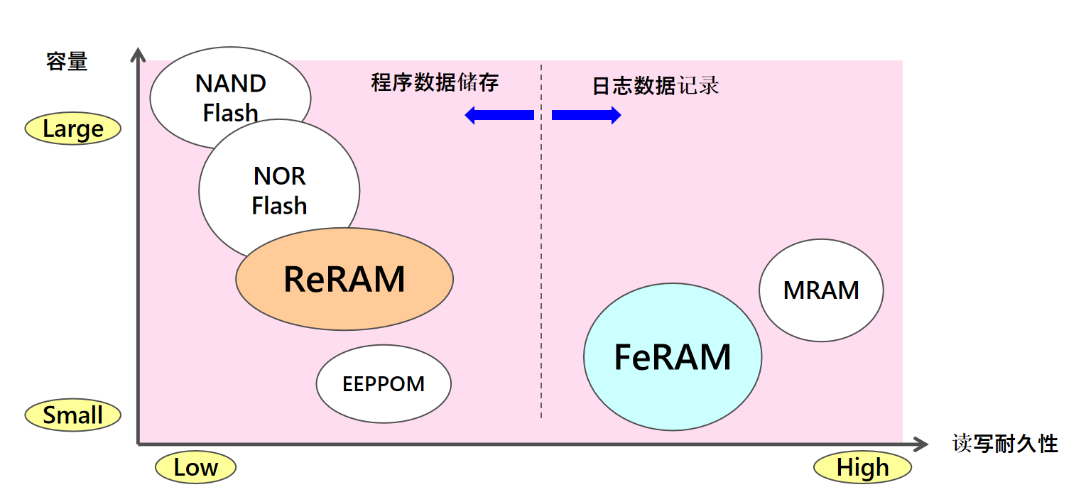 從富士通到RAMXEED，以全新一代FeRAM迎接邊緣智能高可靠性無延遲數(shù)據(jù)存儲(chǔ)需求