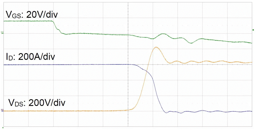  圖3：SiC MOSFET（FMF600DXZ-24B）關(guān)斷波形  3. 體二極管反向?qū)ㄌ匦? SiC MOSFET體二極管是一個PIN二極管，其由導(dǎo)通到截止，會產(chǎn)生反向恢復(fù)。隨著溫度升高，反向恢復(fù)電荷和反向恢復(fù)峰值電流都會增加。圖4為SiC MOSFET模塊FMF600DXE-34BN體二極管在25℃時的反向恢復(fù)波形，圖5為150℃時的反向恢復(fù)波形。高溫下載流子壽命變長，電導(dǎo)率調(diào)制引起的載流子濃度增加，從而產(chǎn)生更明顯的反向恢復(fù)電流。