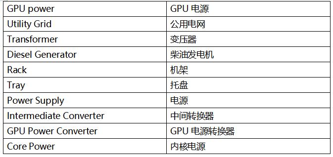   如今所有東西都存儲在云端，但云究竟在哪里？ 答案是數(shù)據(jù)中心。我們對圖片、視頻和其他內(nèi)容的無盡需求，正推動著數(shù)據(jù)中心行業(yè)蓬勃發(fā)展。 國際能源署 (IEA) 指出，[ https://datacentremagazine.com/data-centres/ai-boom-will-cause-data-centre-electricity-demand-to-double ]人工智能 (AI) 行業(yè)的迅猛發(fā)展正導(dǎo)致數(shù)據(jù)中心電力需求激增。預(yù)計在 2022 年到 2025 年的三年間，數(shù)據(jù)中心的耗電量將翻一番以上。 這不僅增加了運營成本，還給早已不堪重負(fù)的老舊電力基礎(chǔ)設(shè)施帶來了巨大的壓力，亟需大規(guī)模的投資升級。 隨著數(shù)據(jù)中心耗電量急劇增加，行業(yè)更迫切地需要能夠高效轉(zhuǎn)換電力的功率半導(dǎo)體。這種需求的增長一方面是為了降低運營成本，另一方面是為了減少溫室氣體排放，以實現(xiàn)凈零排放的目標(biāo)。此外，業(yè)界也在不斷追求成本更低、尺寸更小的電源系統(tǒng)。 散熱是數(shù)據(jù)中心面臨的另一個重大挑戰(zhàn)。據(jù)估計，當(dāng)今大多數(shù)數(shù)據(jù)中心散熱系統(tǒng)的電力消耗占比超過 40%。[ https://theodi.org/news-and-events/blog/data-centres-cloud-infrastructures-and-the-tangibility-of-internet-power/ ]實際上，對于電源效率，浪費的能源主要以熱量形式散失，而這些熱能又需要通過數(shù)據(jù)中心的空調(diào)系統(tǒng)排放出去。因此，電源轉(zhuǎn)換效率越高，產(chǎn)生的熱量就越少，相應(yīng)地，在散熱方面的電費支出也就越低。 數(shù)據(jù)中心的 AC-DC 轉(zhuǎn)換要求 讓我們更詳細(xì)地了解數(shù)據(jù)中心電源系統(tǒng)的需求，以及器件供應(yīng)商應(yīng)對這些挑戰(zhàn)的做法。數(shù)據(jù)中心內(nèi)的功率密度正加速攀升，電源供應(yīng)器 (PSU) 供應(yīng)商致力于提高標(biāo)準(zhǔn) 1U 機(jī)架的功率能力（圖 1）。大約十年前，每個機(jī)架的平均功率密度約為 4 至 5 kW，但當(dāng)今的超大規(guī)模云計算公司（例如亞馬遜、微軟或 Facebook）通常要求每個機(jī)架的功率密度達(dá)到 20 至 30 kW。一些專業(yè)系統(tǒng)的要求甚至更高，要求每個機(jī)架的功率密度達(dá)到 100kW 以上。[ https://www.sdxcentral.com/articles/analysis/data-center-rack-density-how-high-can-it-go/2023/09/]    Grid power	電網(wǎng)電源 GPU power	GPU 電源 Utility Grid	公用電網(wǎng) Transformer	變壓器 Diesel Generator	柴油發(fā)電機(jī) Rack	機(jī)架 Tray	托盤 Power Supply	電源 Intermediate Converter	中間轉(zhuǎn)換器 GPU Power Converter	GPU 電源轉(zhuǎn)換器 Core Power	內(nèi)核電源  圖 1：數(shù)據(jù)中心的電力輸送 - 從電網(wǎng)到 GPU  由于電源存放空間以及用于散熱和管理電源轉(zhuǎn)換熱損耗的空間有限，高功率密度要求電源采用緊湊的小尺寸設(shè)計，并同時具備高能效特性。  然而，挑戰(zhàn)不僅在于提高整體能效，電源還必須滿足數(shù)據(jù)中心行業(yè)的特定需求。例如，所有 AI 數(shù)據(jù)中心 PSU 都應(yīng)滿足嚴(yán)格的 Open Rack V3 (ORV3) 基本規(guī)范。  最近，服務(wù)器機(jī)架提供商推出了一種新型 AC-DC PSU，其標(biāo)稱輸入范圍為 200 至 277 VAC，輸出為 50 VDC，符合 ORV3 標(biāo)準(zhǔn)。該標(biāo)準(zhǔn)要求在 30% 至 100% 負(fù)載條件下峰值效率達(dá)到 97.5% 以上，在 10% 至 30% 負(fù)載條件下最低效率達(dá)到 94%。   服務(wù)器機(jī)架電源供應(yīng)器的拓?fù)溥x擇  功率因數(shù)校正 (PFC) 級是 PSU 中 AC-DC 轉(zhuǎn)換的關(guān)鍵組成部分，對于實現(xiàn)高能效非常重要。PFC 級負(fù)責(zé)整形輸入電流，以盡可能放大有用功率與總輸入功率之比。為滿足 IEC 61000-3-2 等法規(guī)中的電磁兼容性 (EMC) 標(biāo)準(zhǔn)，并確保符合 ENERGY STAR? 等能效規(guī)范，PFC 設(shè)計也是關(guān)鍵所在。  對于數(shù)據(jù)中心等許多應(yīng)用，最好選用“圖騰柱”PFC 拓?fù)鋪碓O(shè)計 PFC 級。該拓?fù)渫ǔＳ糜跀?shù)據(jù)中心 3 kW 至 8 kW 系統(tǒng)電源中的 PFC 功能塊（圖 2）。圖騰柱 PFC 級基于 MOSFET，通過移除體積大且損耗高的橋式整流器，提高了交流電源的能效和功率密度。    圖 2：圖騰柱 PFC 級  然而，為了實現(xiàn)超大規(guī)模數(shù)據(jù)中心公司要求的 97.5% 或更高的能效，圖騰柱 PFC 需使用基于“寬禁帶”半導(dǎo)體材料（如碳化硅 (SiC)）的 MOSFET。如今，所有 PFC 級均采用 SiC MOSFET 作為快速開關(guān)橋臂，并使用硅基超級結(jié) MOSFET 作為相位或慢速橋臂。  與硅 MOSFET 相比，SiC MOSFET 性能更優(yōu)、能效也更高，且穩(wěn)健可靠，在高溫下表現(xiàn)更出色，可以在更高的開關(guān)頻率下運行。  與硅基超級結(jié) MOSFET 相比，SiC MOSFET 在輸出電容中儲存的能量 (EOSS) 較低，而這對于實現(xiàn)低負(fù)載目標(biāo)至關(guān)重要，因為 PFC 級的開關(guān)損耗主要來源于 EOSS 和柵極電荷相對較高的器件。較低的 EOSS 可大大減少開關(guān)過程中的能量損失，從而提高圖騰柱 PFC 快速橋臂的能效。此外，由于 SiC 器件具有出色的熱導(dǎo)率，相當(dāng)于硅基器件的三倍，因此與硅基超級結(jié) MOSFET 相比，SiC MOSFET 具有更好的正溫度系數(shù) RDS(ON)。  下圖為 650V SiC MOSFET 導(dǎo)通電阻與結(jié)溫的關(guān)系。（圖 3）（結(jié)溫為 175℃ 時的導(dǎo)通電阻比室溫時的導(dǎo)通電阻高 1.5 倍。）