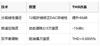 低至0.0003%失真！現(xiàn)代正弦波發(fā)生器如何突破純度極限