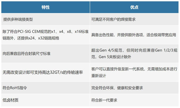 不斷提速的PCIe，又快又穩(wěn)的連接器哪里找？