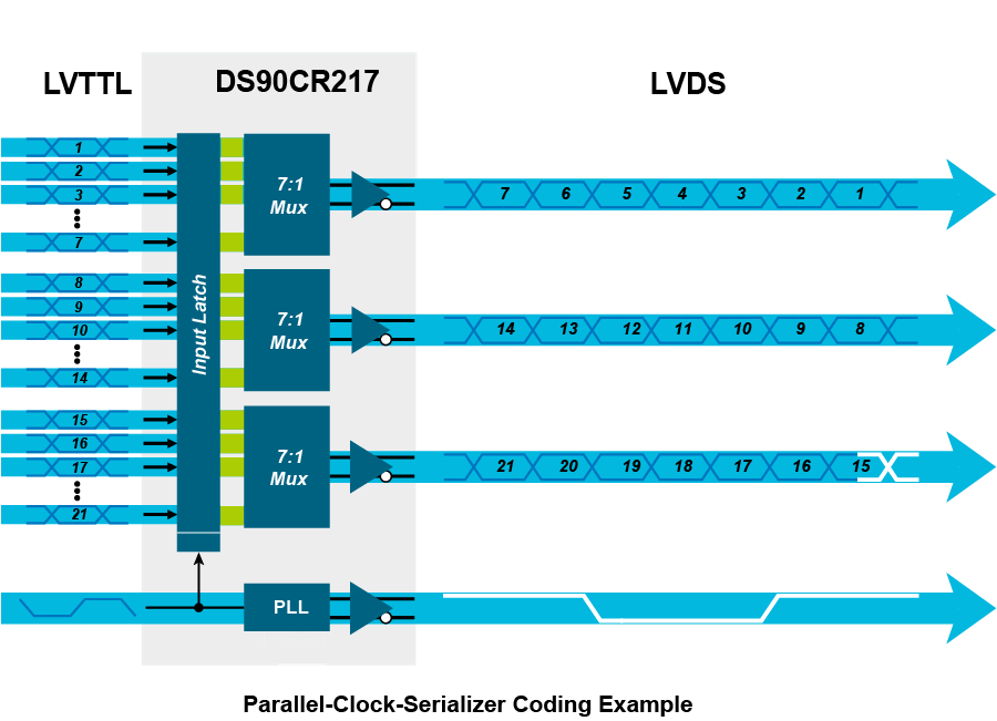 【做信號鏈，你需要了解的高速信號知識（一）】為什么要使用LVDS或JESD204B標(biāo)準(zhǔn)？