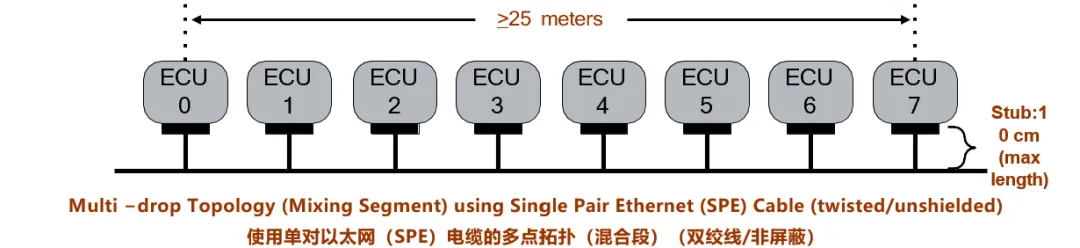 10BASE-T1S如何推動工業(yè)與汽車革新？