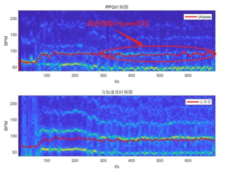基于大數(shù)據(jù)與深度學(xué)習的穿戴式運動心率算法