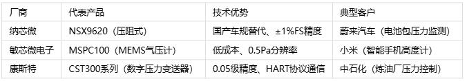 壓力傳感器主要應用場景、分類與技術(shù)解析