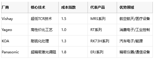 金屬膜電阻技術(shù)解析與產(chǎn)業(yè)應用指南