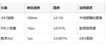 低至0.0003%失真！現(xiàn)代正弦波發(fā)生器如何突破純度極限
