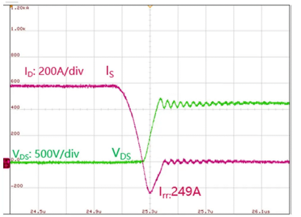  圖3：SiC MOSFET（FMF600DXZ-24B）關(guān)斷波形  3. 體二極管反向?qū)ㄌ匦? SiC MOSFET體二極管是一個PIN二極管，其由導(dǎo)通到截止，會產(chǎn)生反向恢復(fù)。隨著溫度升高，反向恢復(fù)電荷和反向恢復(fù)峰值電流都會增加。圖4為SiC MOSFET模塊FMF600DXE-34BN體二極管在25℃時的反向恢復(fù)波形，圖5為150℃時的反向恢復(fù)波形。高溫下載流子壽命變長，電導(dǎo)率調(diào)制引起的載流子濃度增加，從而產(chǎn)生更明顯的反向恢復(fù)電流。
