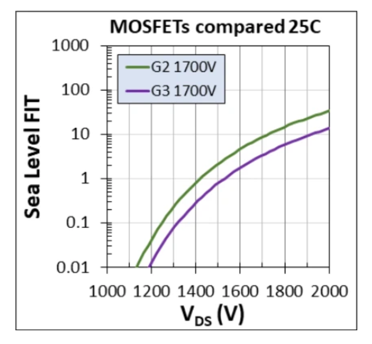 1700V耐壓破局！Wolfspeed MOSFET重塑輔助電源三大矛盾