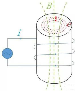 你知道電感的5大損耗嗎？