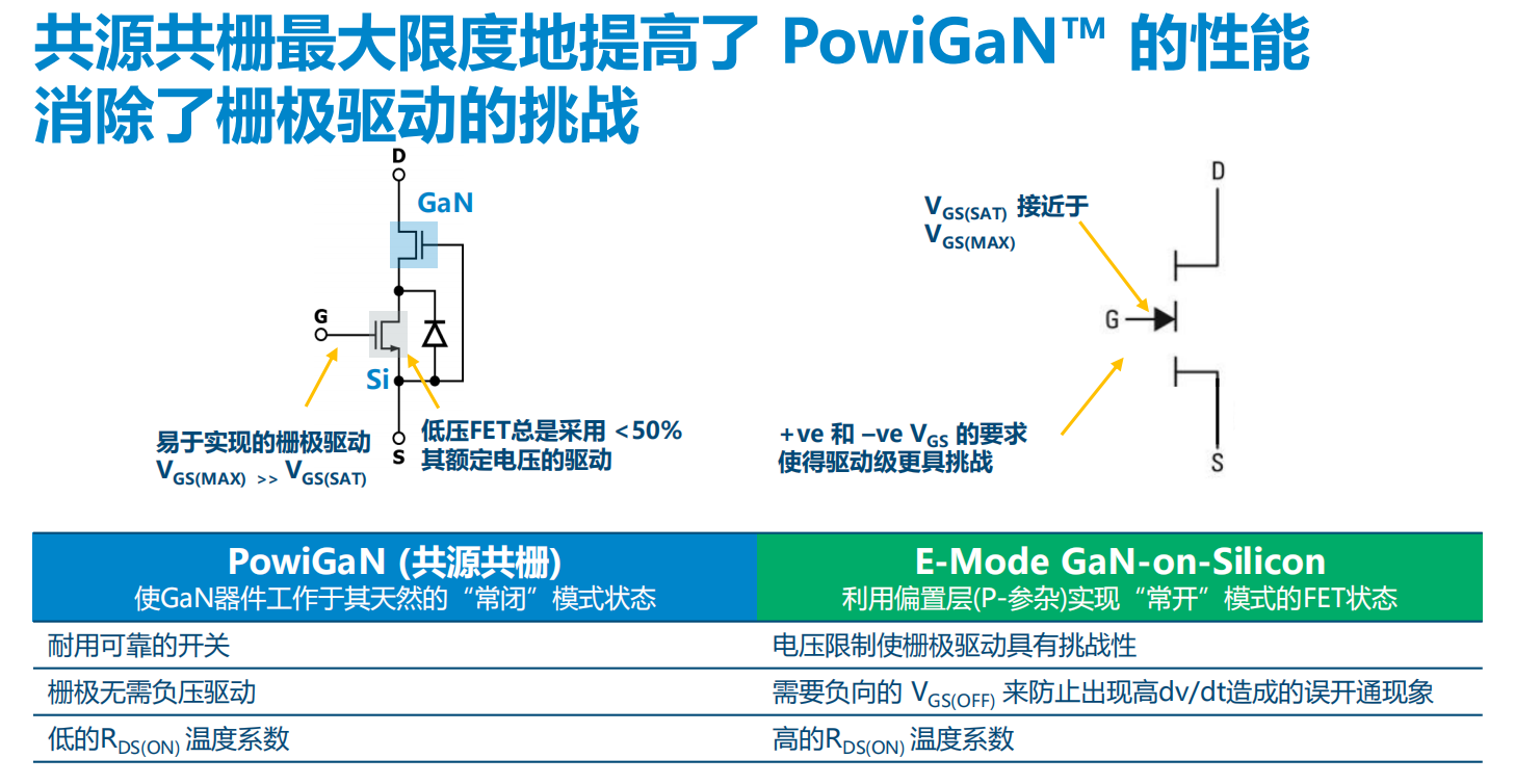 氮化鎵取代碳化硅，從PI開始？