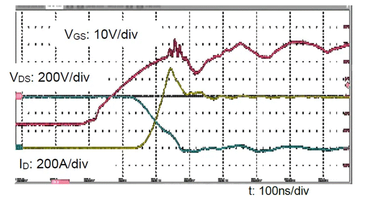  圖3：SiC MOSFET（FMF600DXZ-24B）關(guān)斷波形  3. 體二極管反向?qū)ㄌ匦? SiC MOSFET體二極管是一個PIN二極管，其由導(dǎo)通到截止，會產(chǎn)生反向恢復(fù)。隨著溫度升高，反向恢復(fù)電荷和反向恢復(fù)峰值電流都會增加。圖4為SiC MOSFET模塊FMF600DXE-34BN體二極管在25℃時的反向恢復(fù)波形，圖5為150℃時的反向恢復(fù)波形。高溫下載流子壽命變長，電導(dǎo)率調(diào)制引起的載流子濃度增加，從而產(chǎn)生更明顯的反向恢復(fù)電流。
