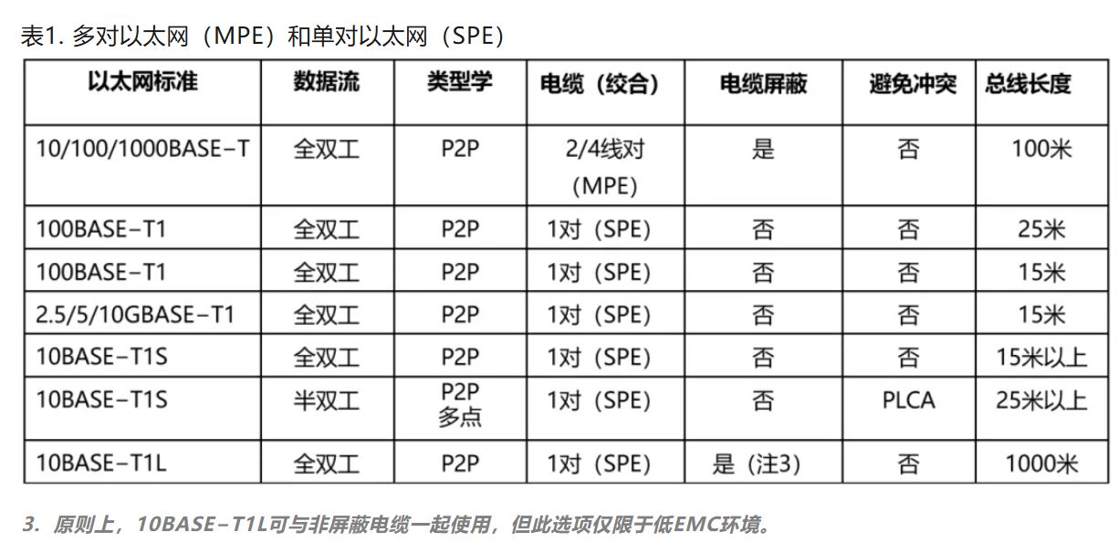 10BASE-T1S如何推動工業(yè)與汽車革新？