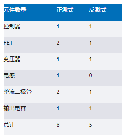 正激式還是反激式轉(zhuǎn)換器？隔離電源設(shè)計的經(jīng)典選擇題