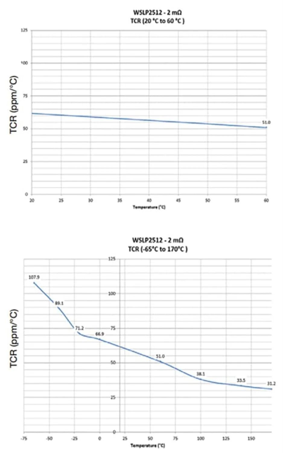 關(guān)于電阻溫度系數(shù)、測(cè)量和結(jié)構(gòu)影響 這篇文章說(shuō)透了