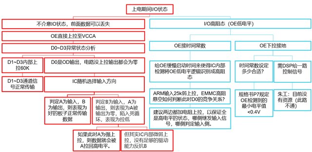 對于采用雙向自動(dòng)檢測IC TXB0104在電平轉(zhuǎn)換端口傳輸中組態(tài)的分析