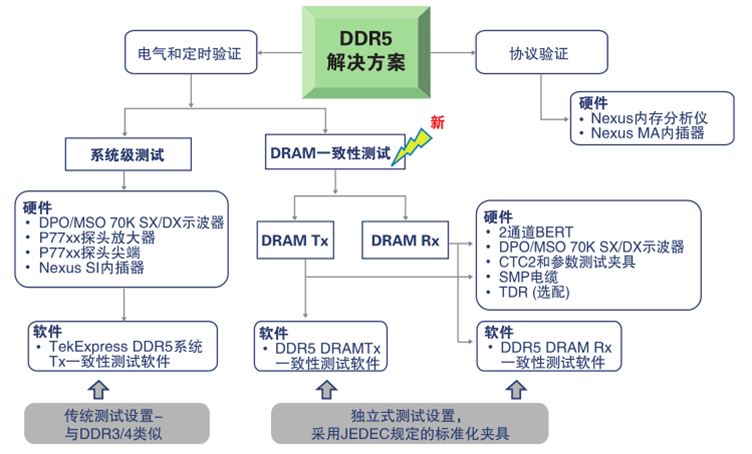 更高、更快伴生更強要求，迎接DDR5內存驗證和調試挑戰(zhàn)
