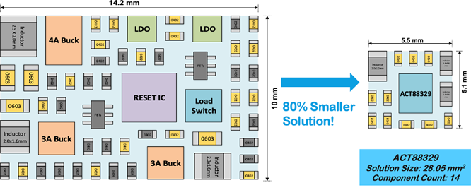 如何實現(xiàn)更小巧、更智能、更可靠的電源管理
