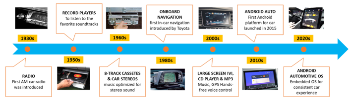 從收音機到移動智能樂園，看車載信息娛樂系統(tǒng)如何點亮“第三空間”？