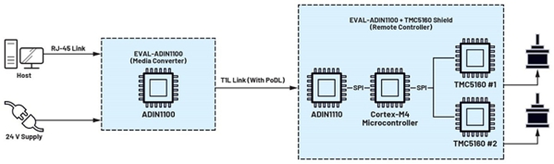 智慧節(jié)點的遠(yuǎn)程運動控制實現(xiàn)可靠的自動化