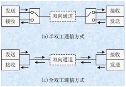 如何選擇串行通信中全雙工模式還是半雙工模式？區(qū)別是什么？