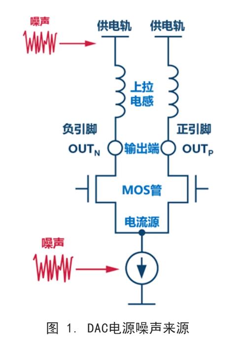 你知道DAC電源噪聲是怎么傳播的嗎？
