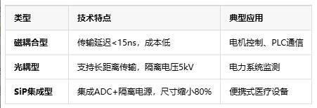 隔離式精密信號鏈定義、原理與應(yīng)用全景解析