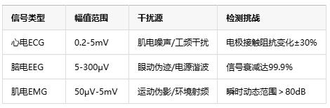 0.1微伏決定生死！儀表放大器如何成為醫(yī)療設(shè)備的“聽診器”