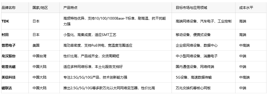 深度解析通訊變壓器的核心優(yōu)勢(shì)、應(yīng)用生態(tài)與原廠選型成本戰(zhàn)略