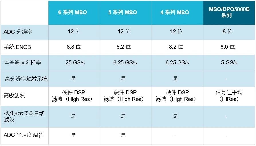 示波器12bit“芯”趨勢，如何實現(xiàn)更高測量精度？