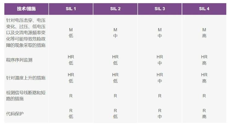如何使用高性能監(jiān)控電路來提高工業(yè)功能安全合規(guī)性？