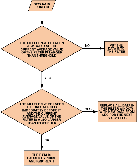 高性能、低成本電子秤的參考設(shè)計(jì)